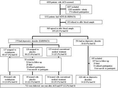 Time-Specific Associations of Tumor Necrosis Factor-α Levels and Polymorphisms (−850 C/T or −308 G/A) With Suicidal Ideation in Acute Coronary Syndrome Patients